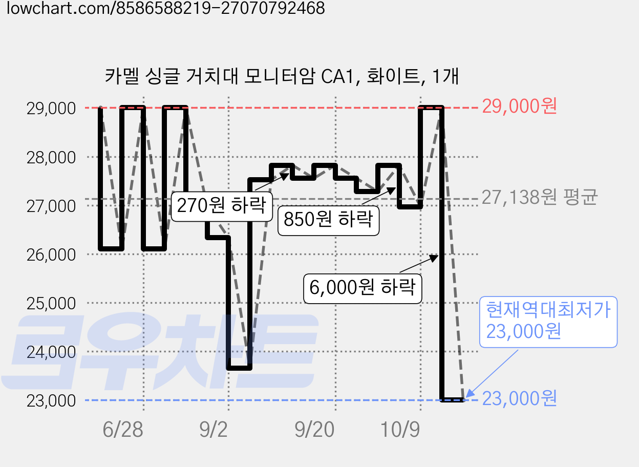 카멜 싱글 거치대 모니터암 CA1, 화이트, 1개 가격 변동 차트, 현재가 23,000원, 역대최저가