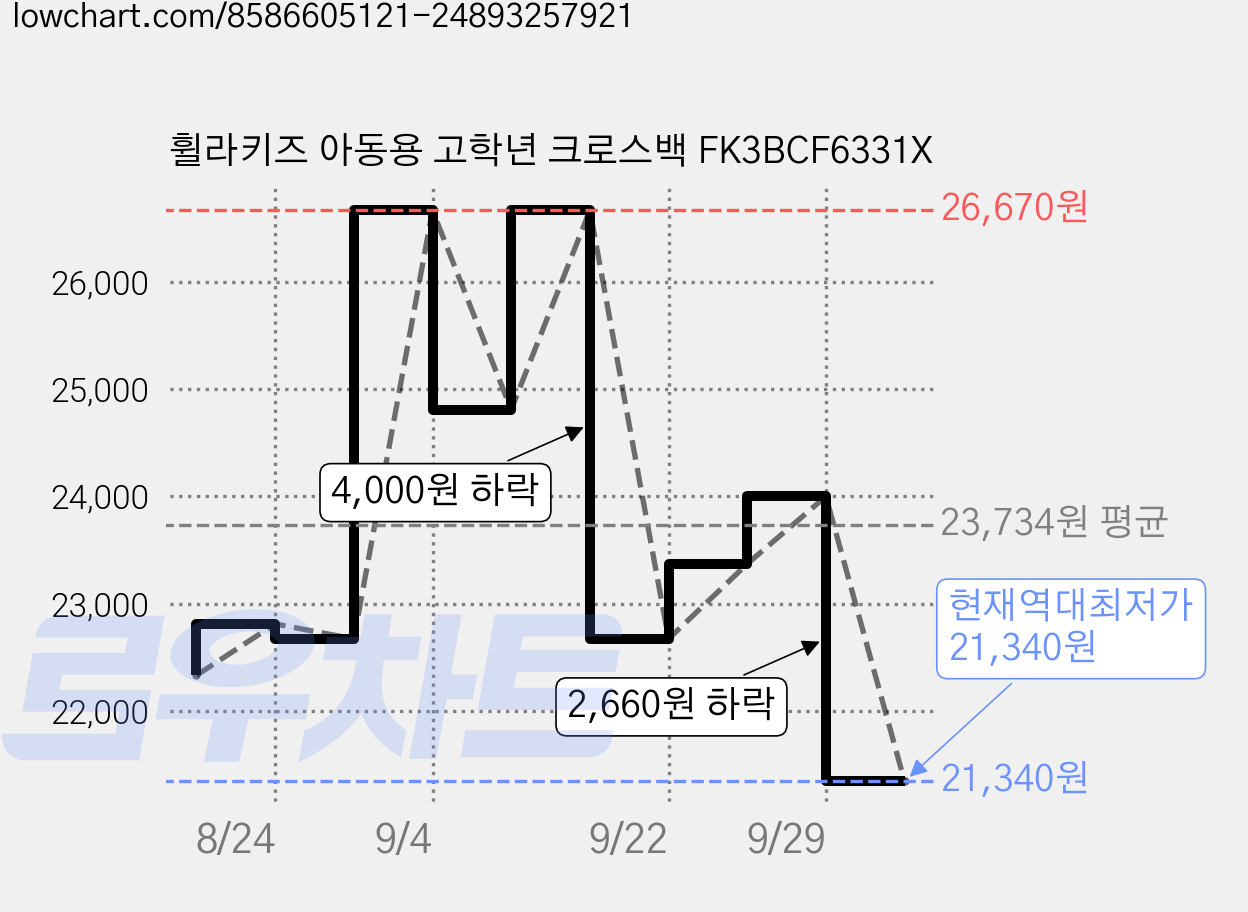 휠라키즈 아동용 고학년 크로스백 FK3BCF6331X 가격 변동 차트, 현재가 21,340원, 역대최저가