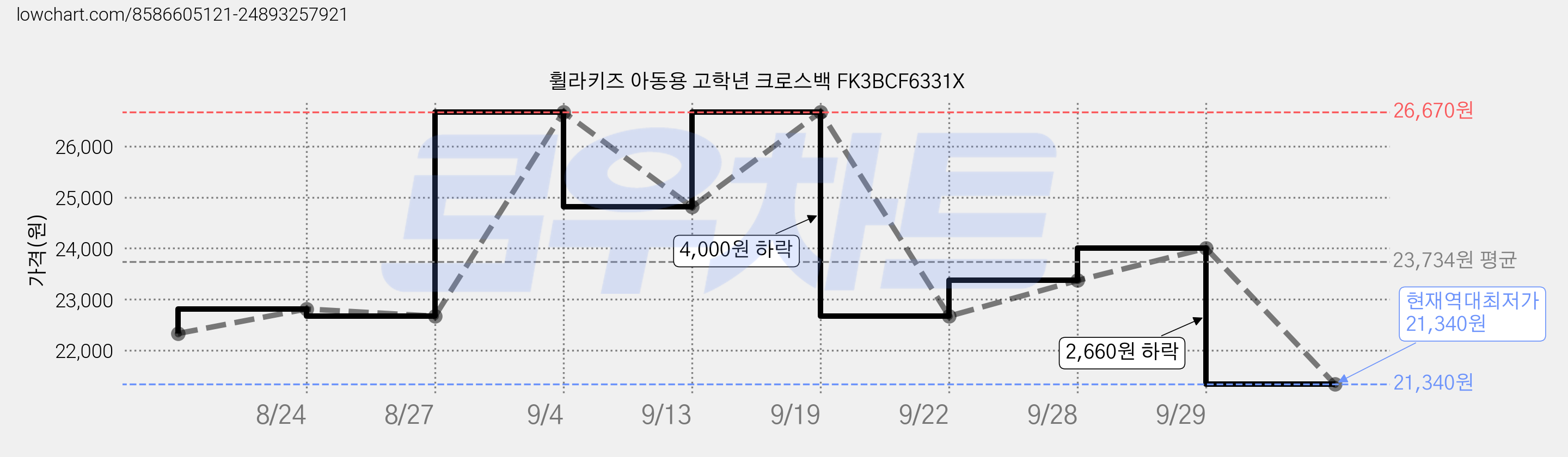 휠라키즈 아동용 고학년 크로스백 FK3BCF6331X 가격 변동 차트, 현재가 21,340원, 역대최저가