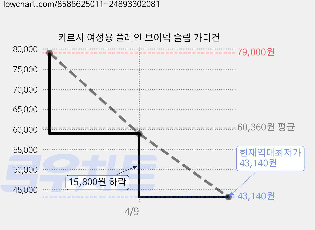 키르시 여성용 플레인 브이넥 슬림 가디건 가격 변동 차트, 현재가 43,140원, 역대최저가
