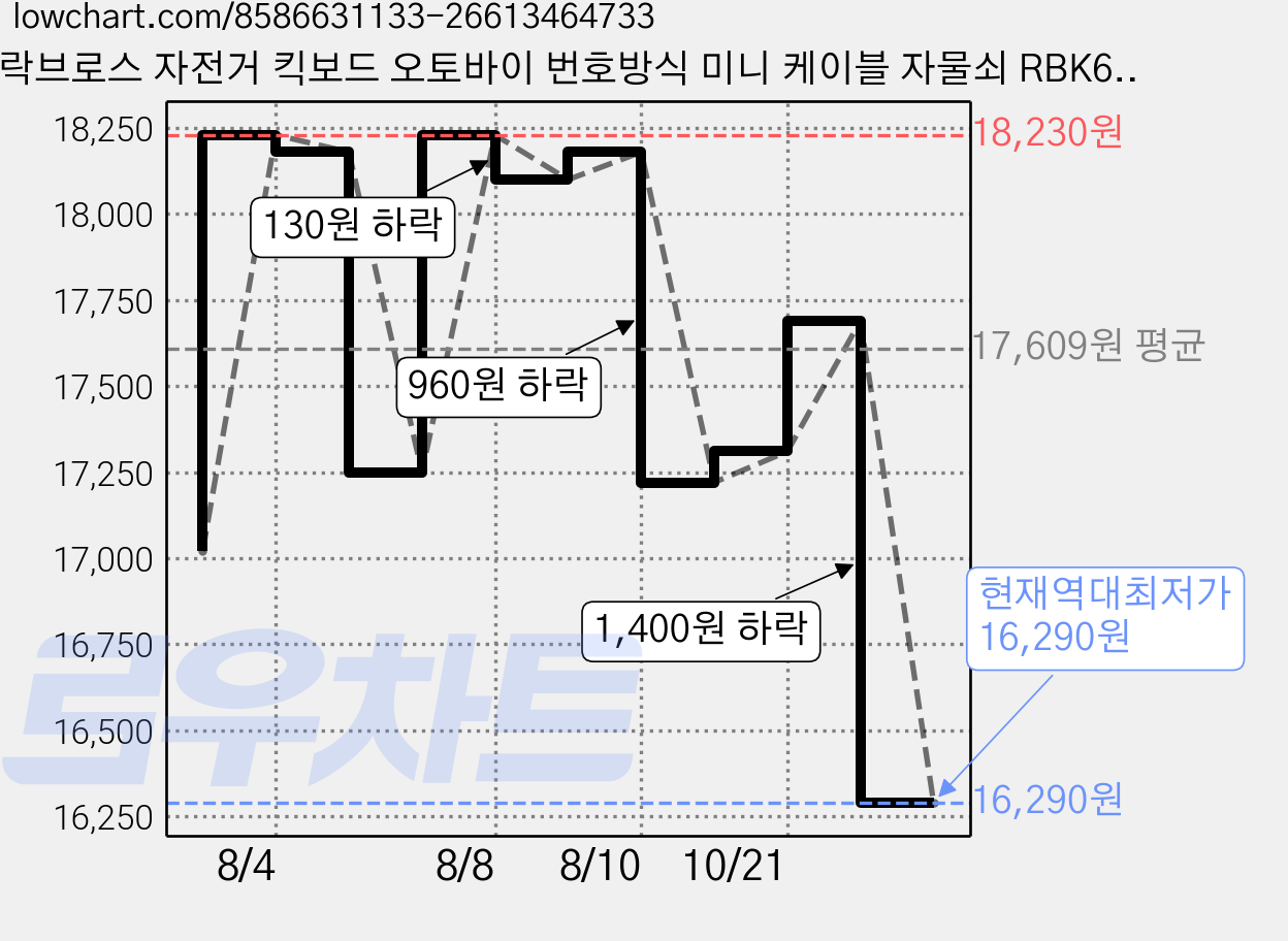 락브로스 자전거 킥보드 오토바이 번호방식 미니 케이블 자물쇠 RBK6N, 블랙, 1개 가격 변동 차트, 현재가 16,290원, 역대최저가