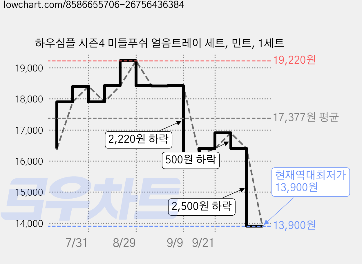 하우심플 시즌4 미들푸쉬 얼음트레이 세트, 민트, 1세트 가격 변동 차트, 현재가 13,900원, 역대최저가