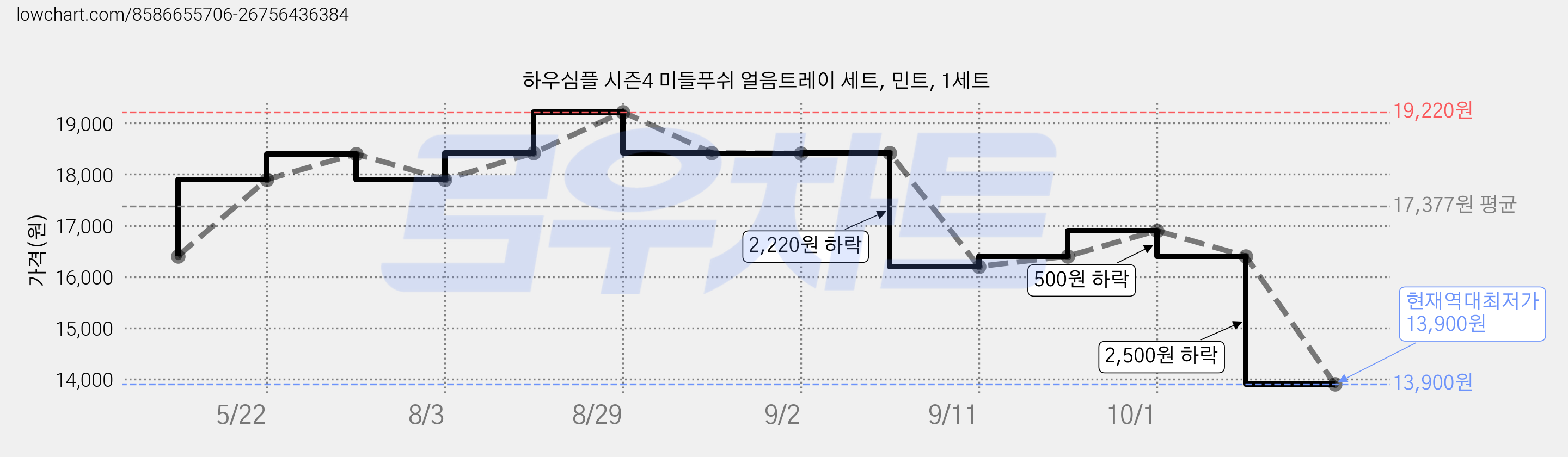 하우심플 시즌4 미들푸쉬 얼음트레이 세트, 민트, 1세트 가격 변동 차트, 현재가 13,900원, 역대최저가
