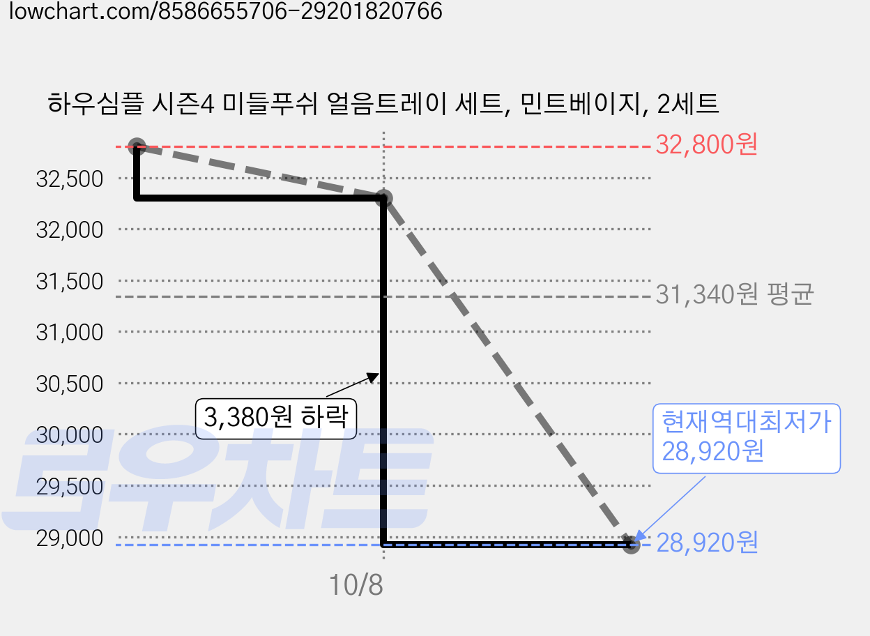 하우심플 시즌4 미들푸쉬 얼음트레이 세트, 민트베이지, 2세트 가격 변동 차트, 현재가 28,920원, 역대최저가