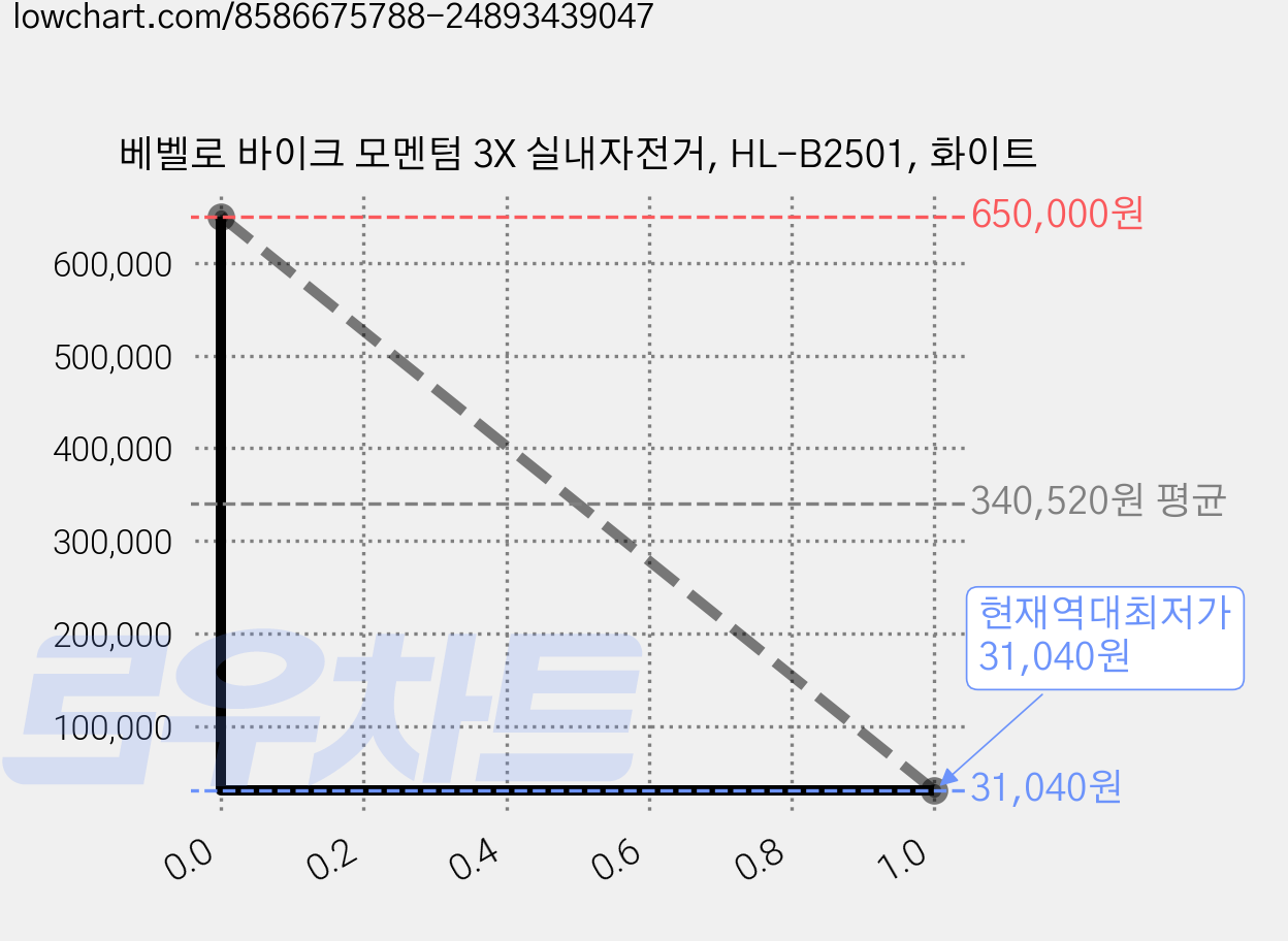 베벨로 바이크 모멘텀 3X 실내자전거, HL-B2501, 화이트 가격 변동 차트, 현재가 31,040원, 역대최저가