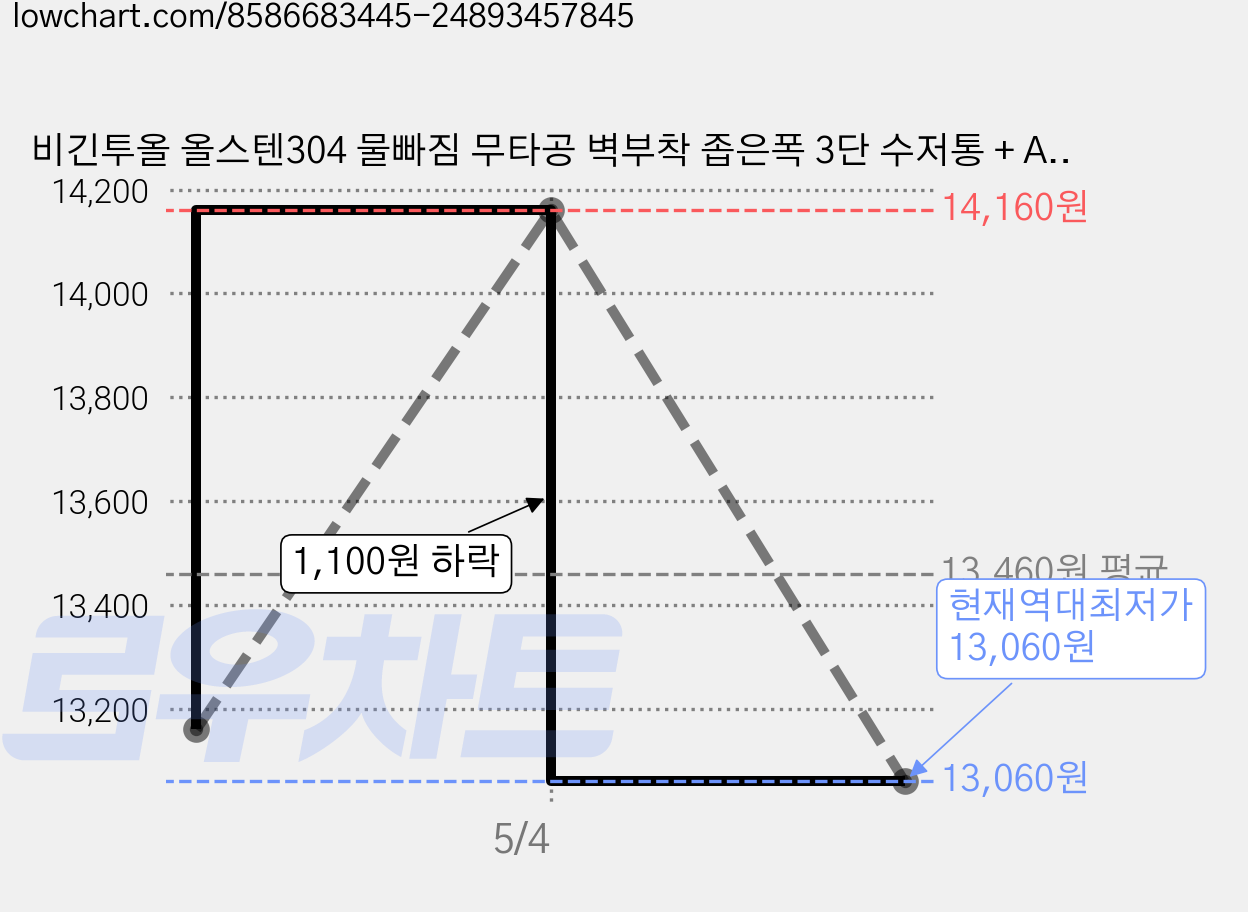 비긴투올 올스텐304 물빠짐 무타공 벽부착 좁은폭 3단 수저통 + ABS 물받침 세트, 실버, 1세트 가격 변동 차트, 현재가 13,060원, 역대최저가