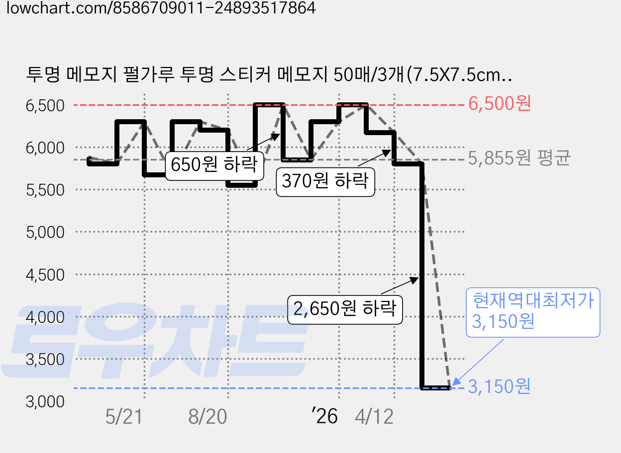 투명 메모지 펄가루 투명 스티커 메모지 50매/3개(7.5X7.5cm), 3개, 50매 가격 변동 차트, 현재가 3,150원, 역대최저가