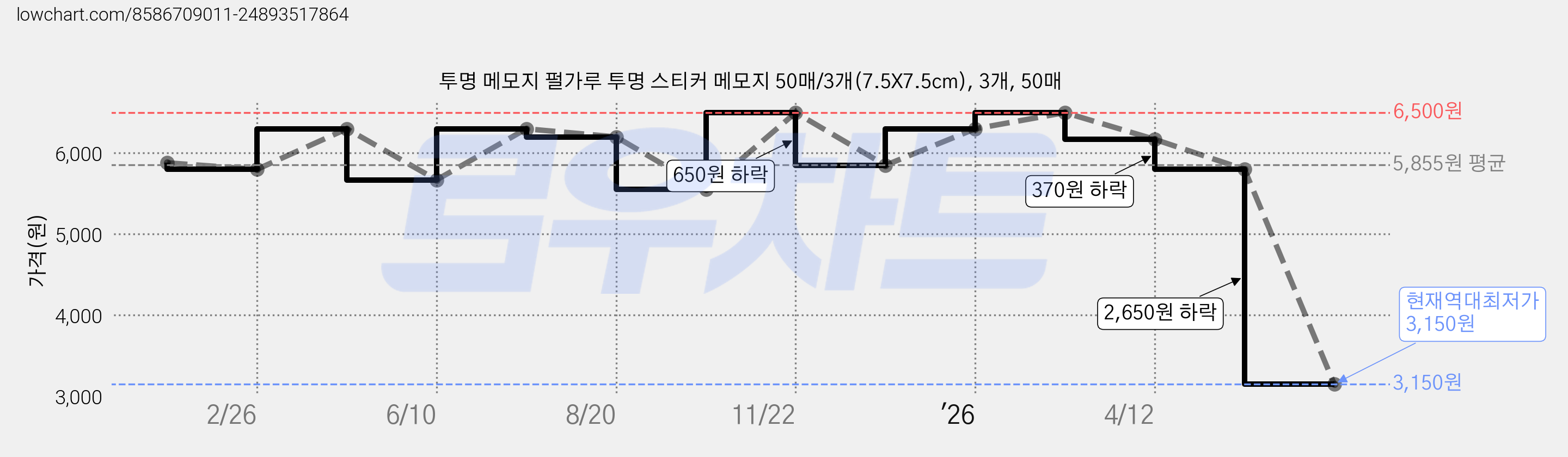투명 메모지 펄가루 투명 스티커 메모지 50매/3개(7.5X7.5cm), 3개, 50매 가격 변동 차트, 현재가 3,150원, 역대최저가