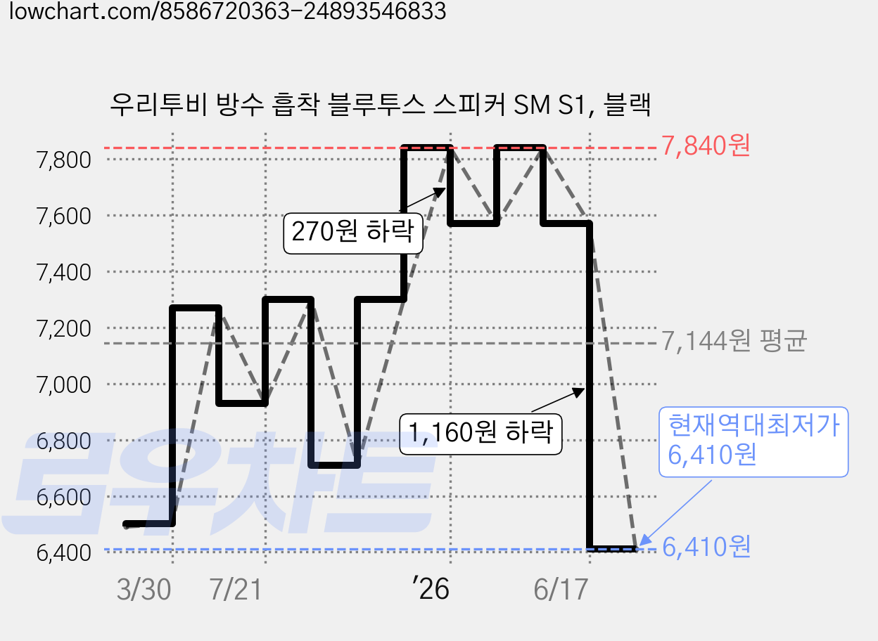 우리투비 방수 흡착 블루투스 스피커 SM S1, 블랙 가격 변동 차트, 현재가 6,410원, 역대최저가