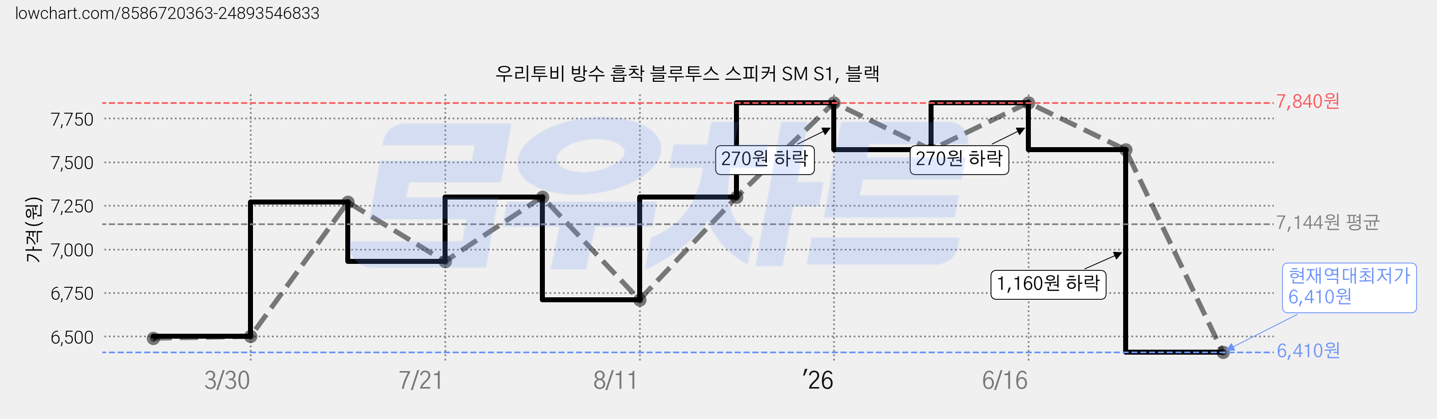 우리투비 방수 흡착 블루투스 스피커 SM S1, 블랙 가격 변동 차트, 현재가 6,410원, 역대최저가