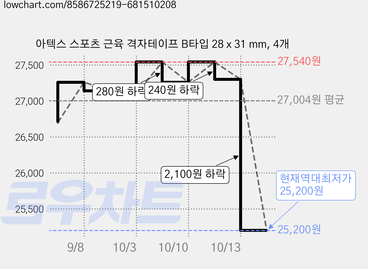아텍스 스포츠 근육 격자테이프 B타입 28 x 31 mm, 4개 가격 변동 차트, 현재가 25,200원, 역대최저가