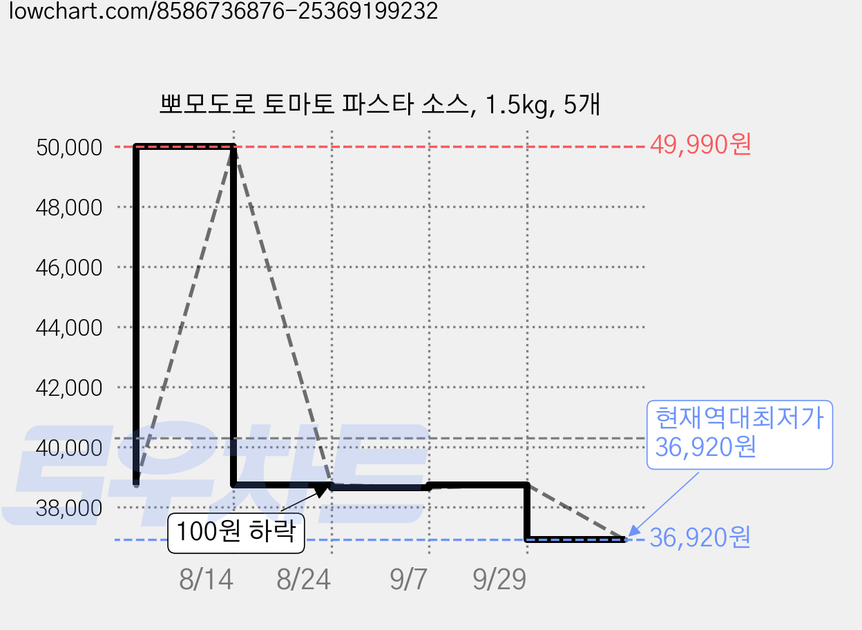 뽀모도로 토마토 파스타 소스, 1.5kg, 5개 가격 변동 차트, 현재가 36,920원, 역대최저가