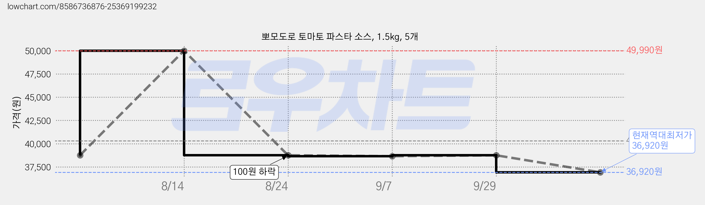 뽀모도로 토마토 파스타 소스, 1.5kg, 5개 가격 변동 차트, 현재가 36,920원, 역대최저가