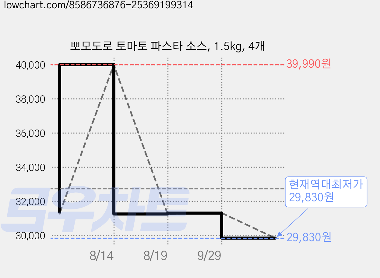 뽀모도로 토마토 파스타 소스, 1.5kg, 4개 가격 변동 차트, 현재가 29,830원, 역대최저가