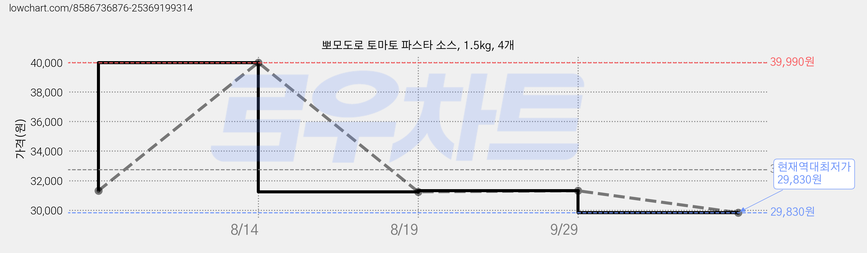 뽀모도로 토마토 파스타 소스, 1.5kg, 4개 가격 변동 차트, 현재가 29,830원, 역대최저가