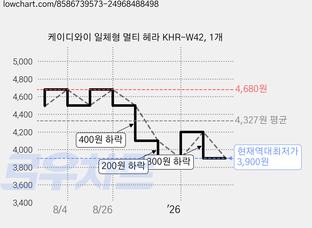 케이디와이 일체형 멀티 헤라 KHR-W42, 1개 가격 변동 차트, 현재가 3,900원, 역대최저가