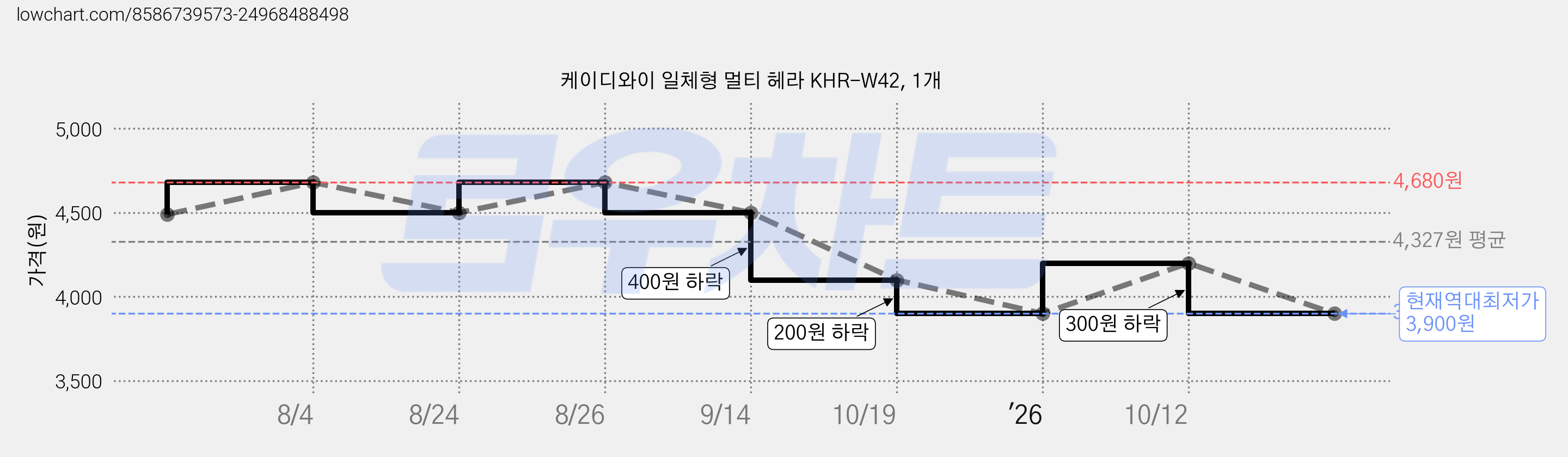 케이디와이 일체형 멀티 헤라 KHR-W42, 1개 가격 변동 차트, 현재가 3,900원, 역대최저가