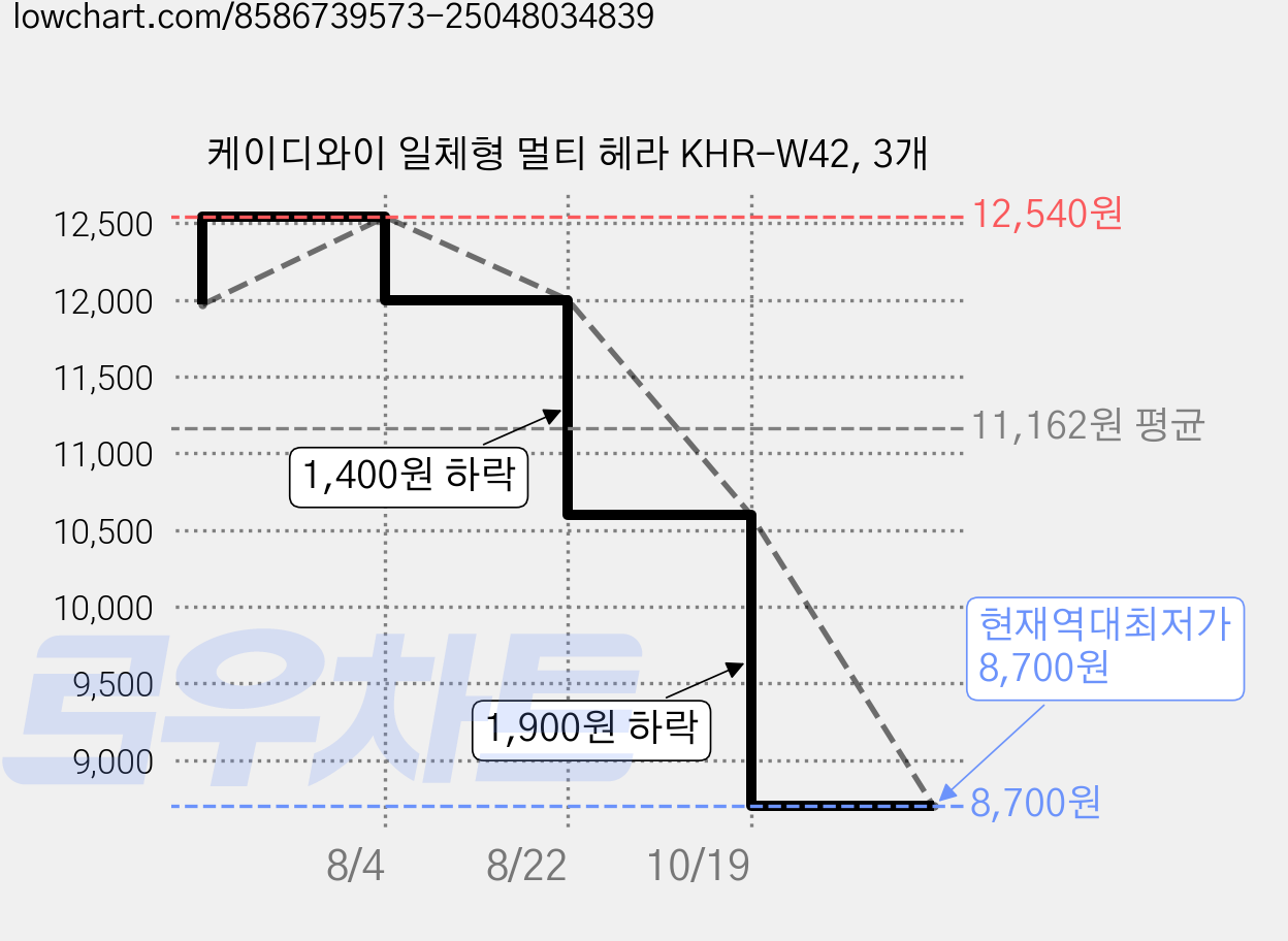 케이디와이 일체형 멀티 헤라 KHR-W42, 3개 가격 변동 차트, 현재가 8,700원, 역대최저가