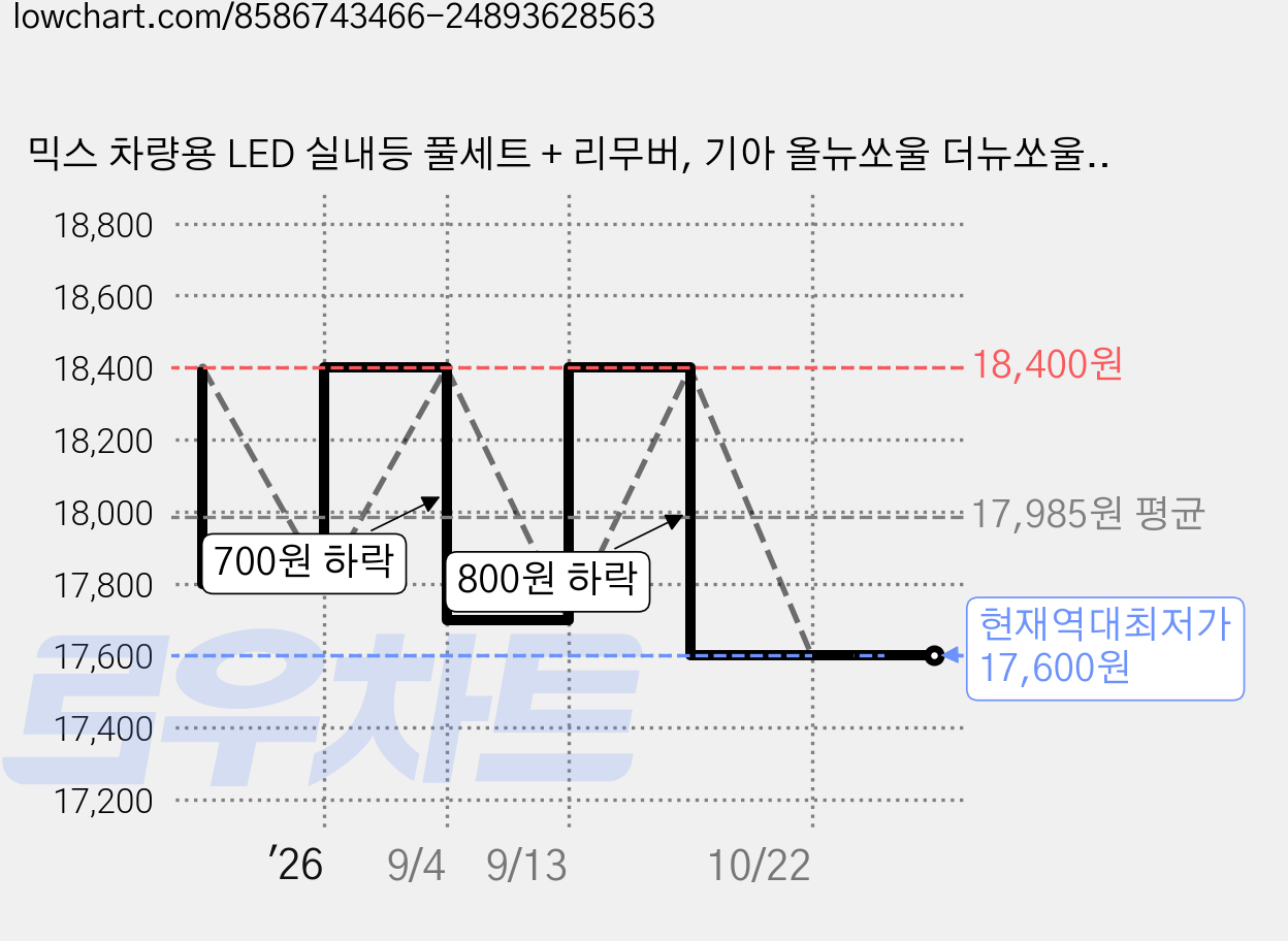 믹스 차량용 LED 실내등 풀세트 + 리무버, 기아 올뉴쏘울 더뉴쏘울 2013년 10월 ~ 2018년, 1세트 가격 변동 차트, 현재가 17,600원, 역대최저가