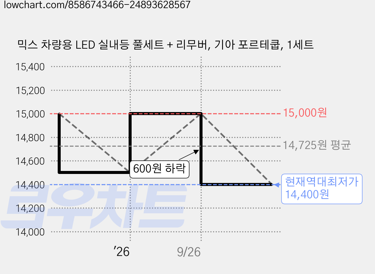 믹스 차량용 LED 실내등 풀세트 + 리무버, 기아 포르테쿱, 1세트 가격 변동 차트, 현재가 14,400원, 역대최저가