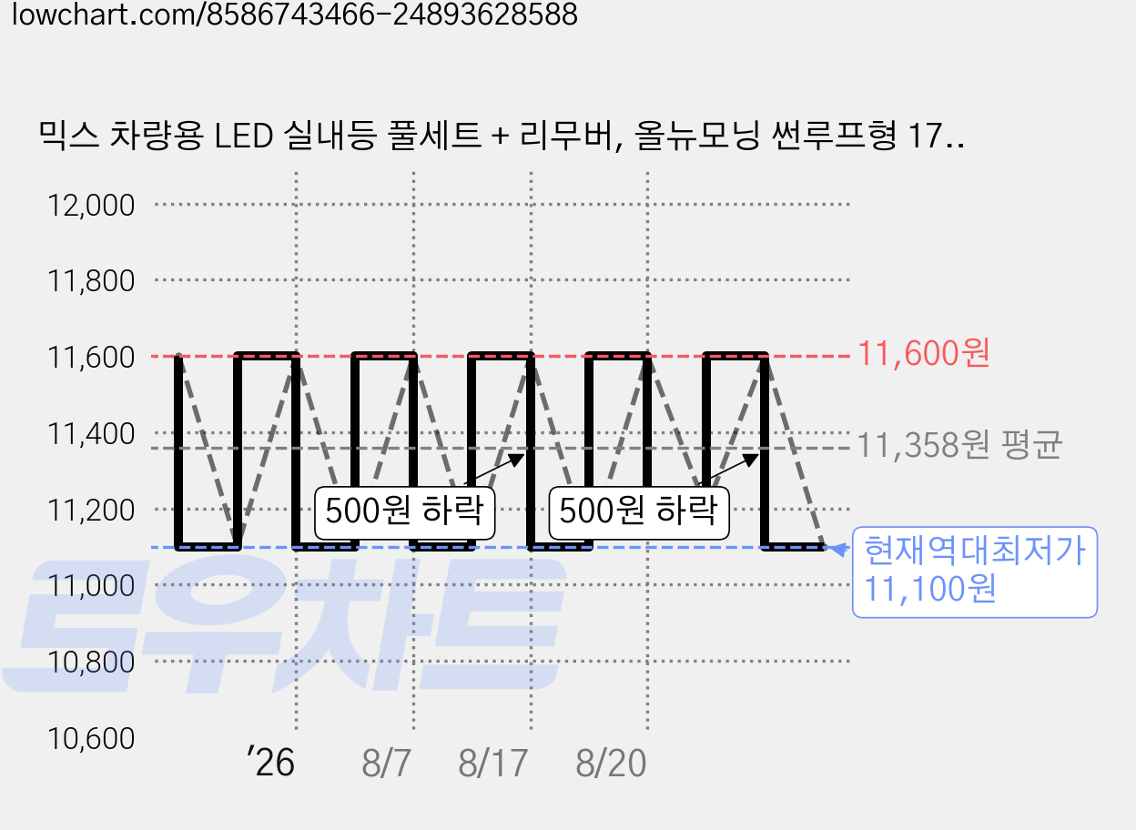 믹스 차량용 LED 실내등 풀세트 + 리무버, 올뉴모닝 썬루프형 17년~20년 4월, 1세트 가격 변동 차트, 현재가 11,100원, 역대최저가