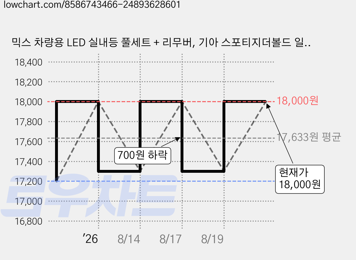 믹스 차량용 LED 실내등 풀세트 + 리무버, 기아 스포티지더볼드 일반형 18년 7월~21년 6월, 1세트 가격 변동 차트, 현재가 18,000원, 관측 최저가 17,100원