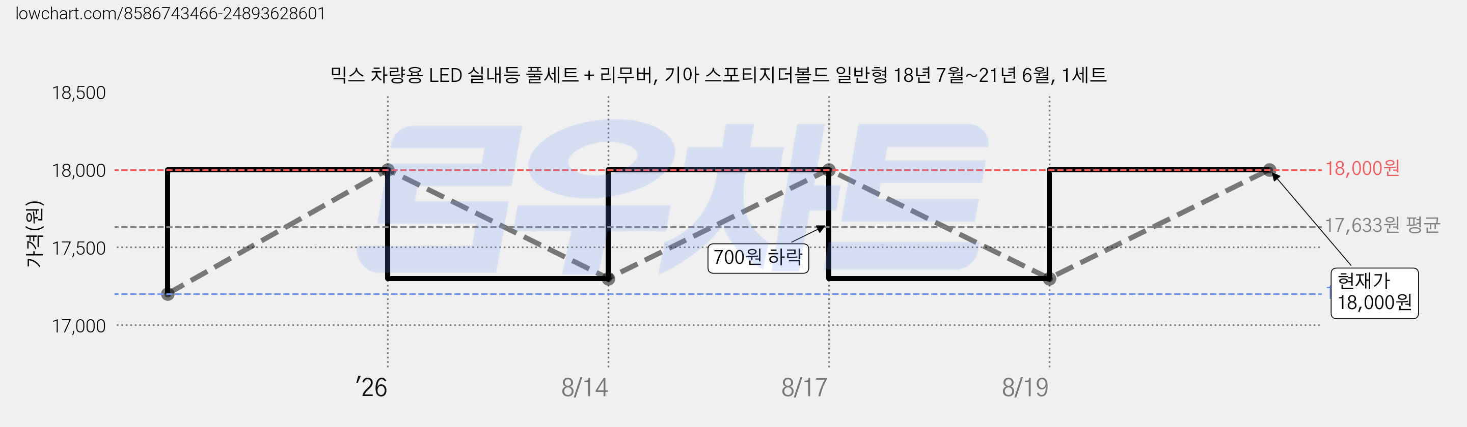 믹스 차량용 LED 실내등 풀세트 + 리무버, 기아 스포티지더볼드 일반형 18년 7월~21년 6월, 1세트 가격 변동 차트, 현재가 18,000원, 관측 최저가 17,100원