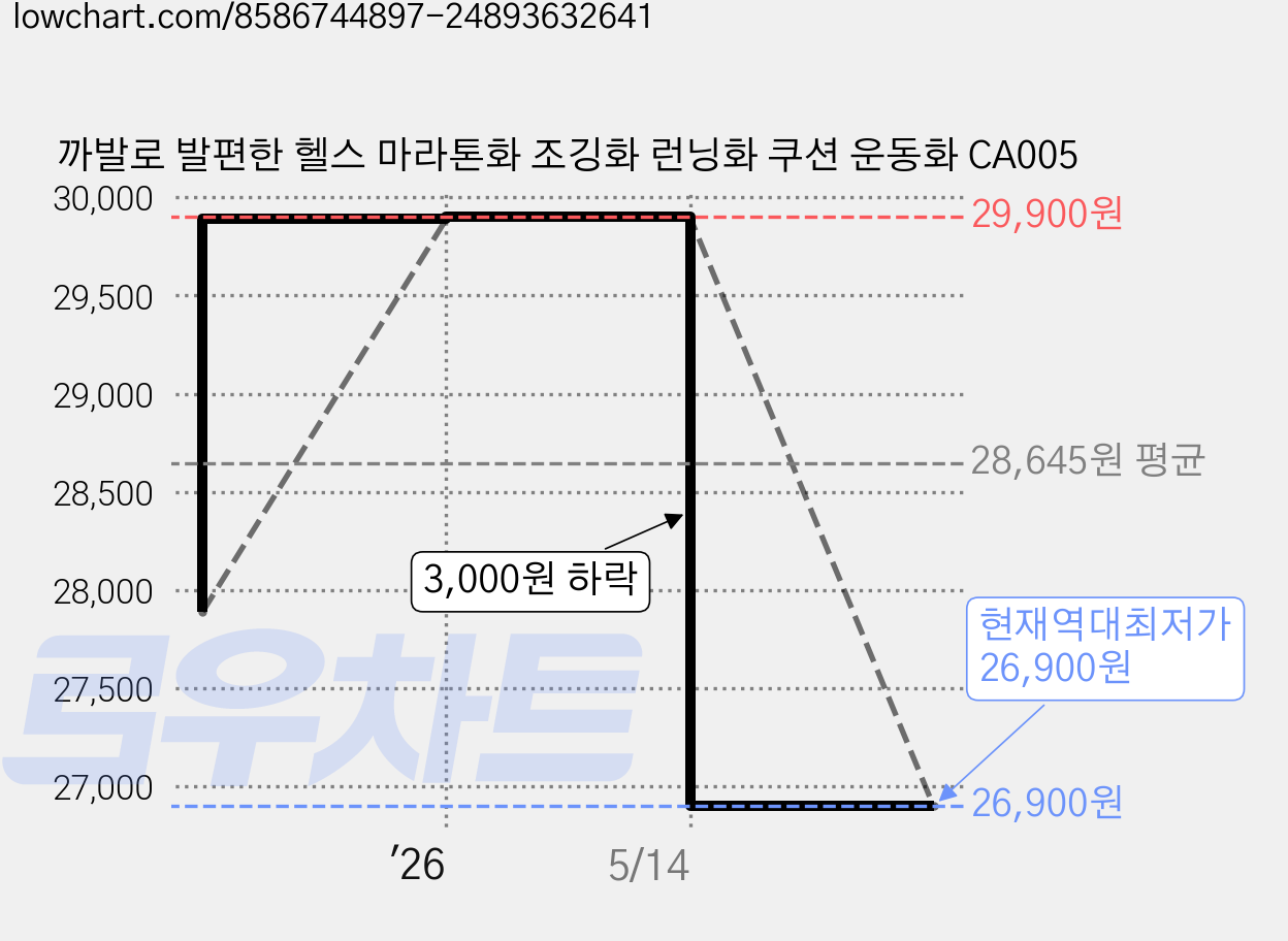 까발로 발편한 헬스 마라톤화 조깅화 런닝화 쿠션 운동화 CA005 가격 변동 차트, 현재가 26,900원, 역대최저가