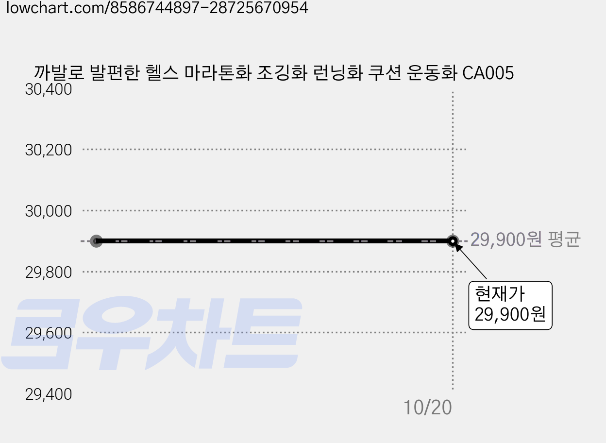 까발로 발편한 헬스 마라톤화 조깅화 런닝화 쿠션 운동화 CA005 가격 변동 차트, 현재가 29,900원