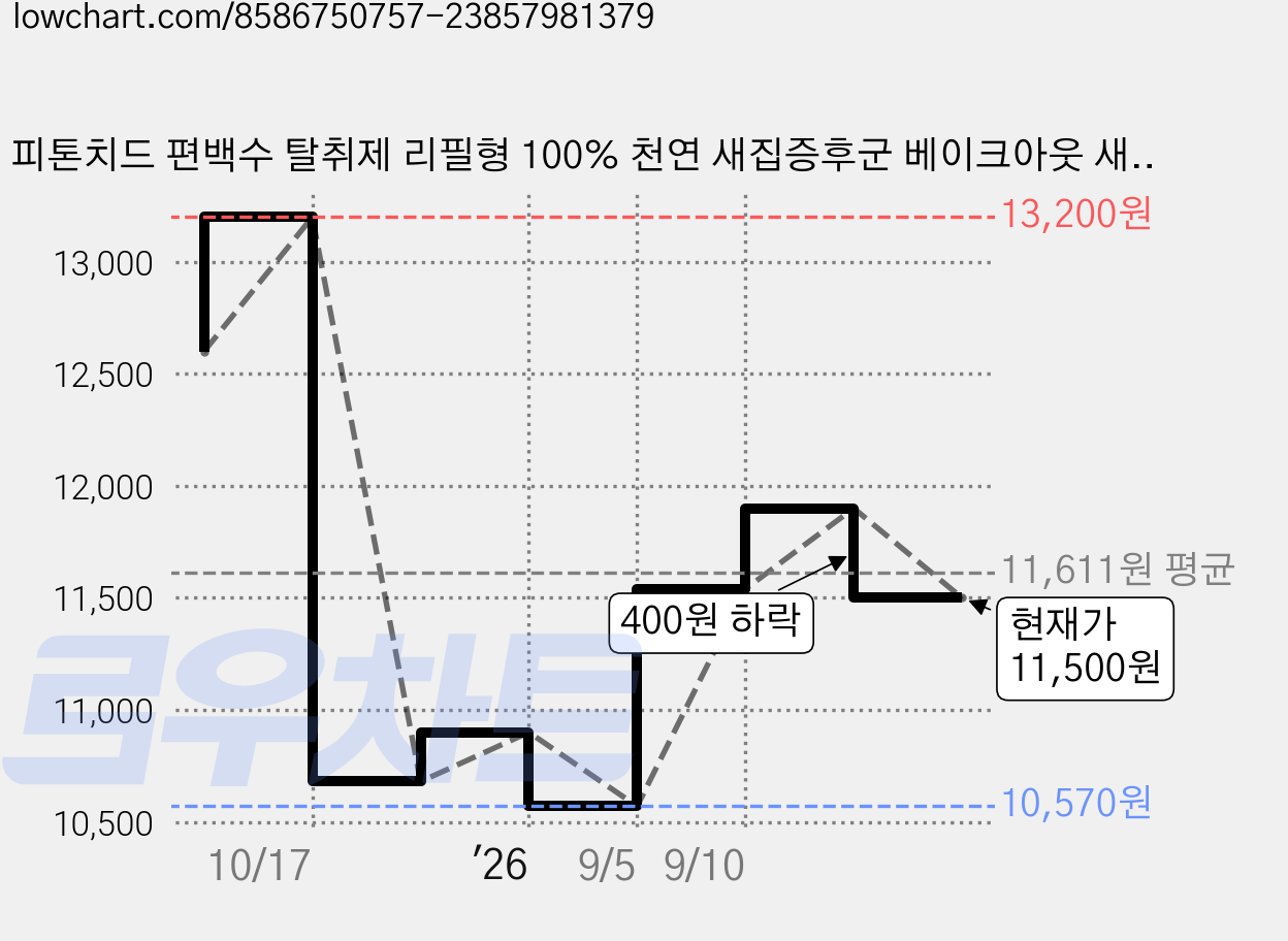 피톤치드 편백수 탈취제 리필형 100% 천연 새집증후군 베이크아웃 새벽내음, 1개, 1L 가격 변동 차트, 현재가 11,500원, 관측 최저가 10,570원