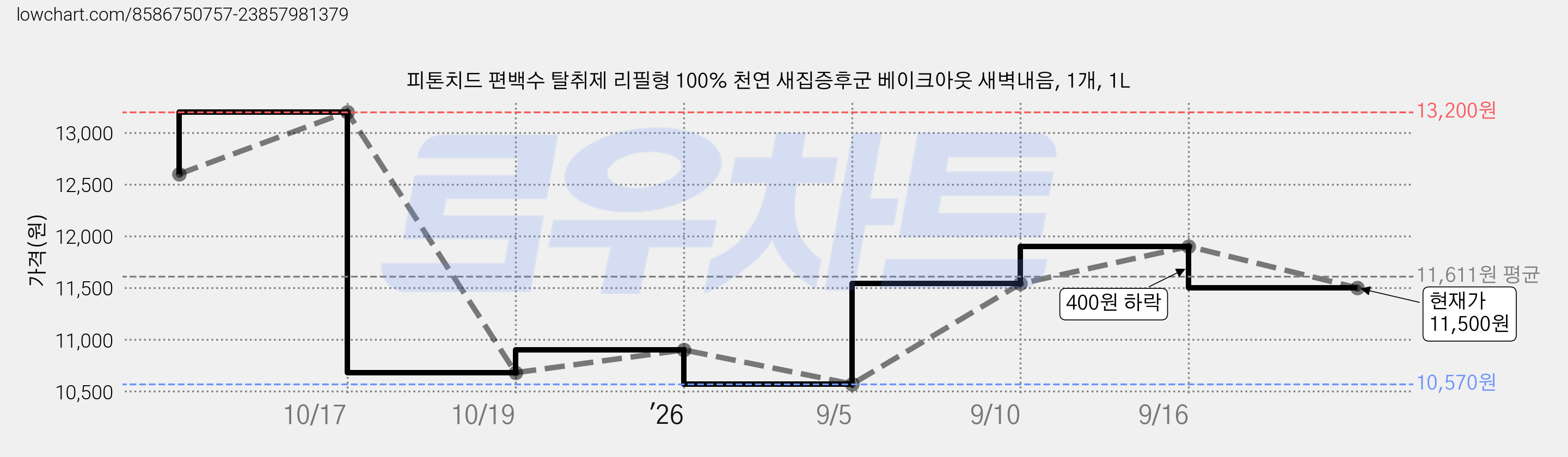 피톤치드 편백수 탈취제 리필형 100% 천연 새집증후군 베이크아웃 새벽내음, 1개, 1L 가격 변동 차트, 현재가 11,500원, 관측 최저가 10,570원