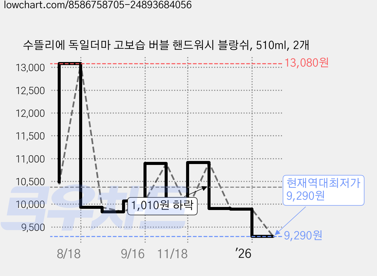 수뜰리에 독일더마 고보습 버블 핸드워시 블랑쉬, 510ml, 2개 가격 변동 차트, 현재가 9,290원, 역대최저가