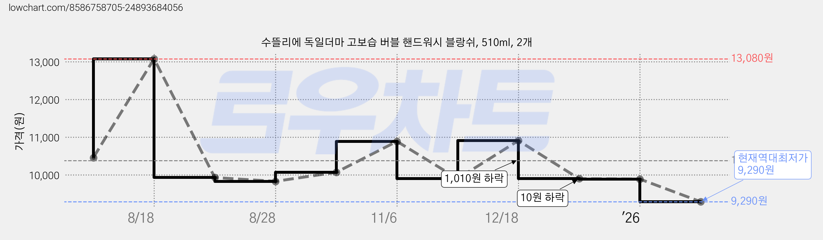 수뜰리에 독일더마 고보습 버블 핸드워시 블랑쉬, 510ml, 2개 가격 변동 차트, 현재가 9,290원, 역대최저가