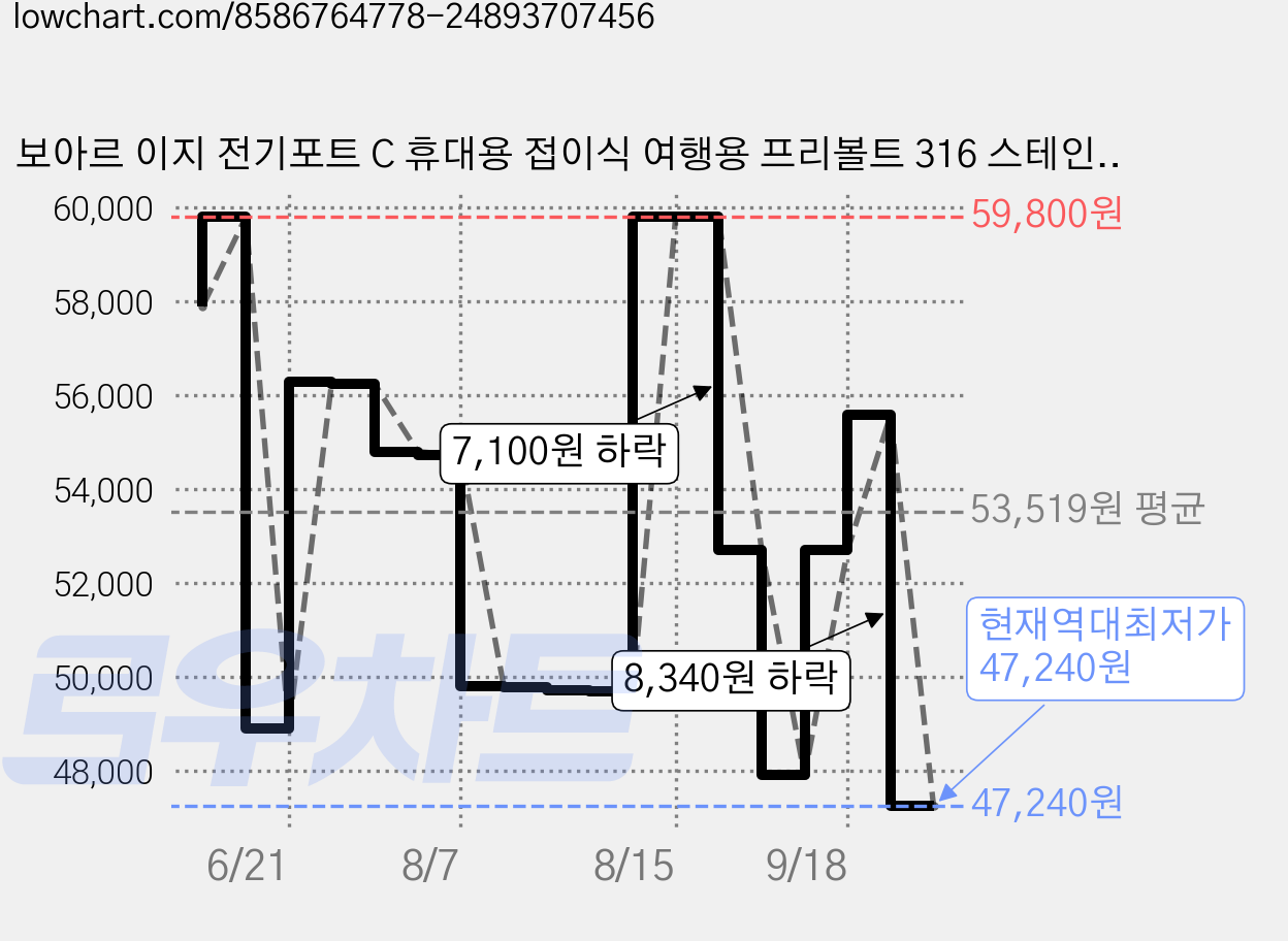 보아르 이지 전기포트 C 휴대용 접이식 여행용 프리볼트 316 스테인리스 무선 커피포트, VPEP-005IV 가격 변동 차트, 현재가 47,240원, 역대최저가