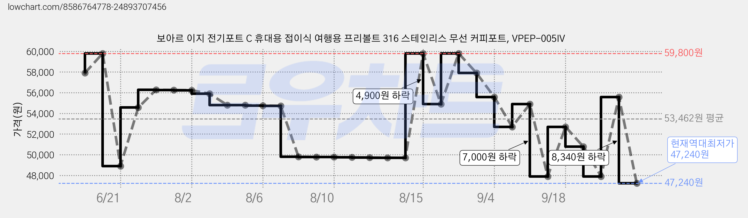 보아르 이지 전기포트 C 휴대용 접이식 여행용 프리볼트 316 스테인리스 무선 커피포트, VPEP-005IV 가격 변동 차트, 현재가 47,240원, 역대최저가