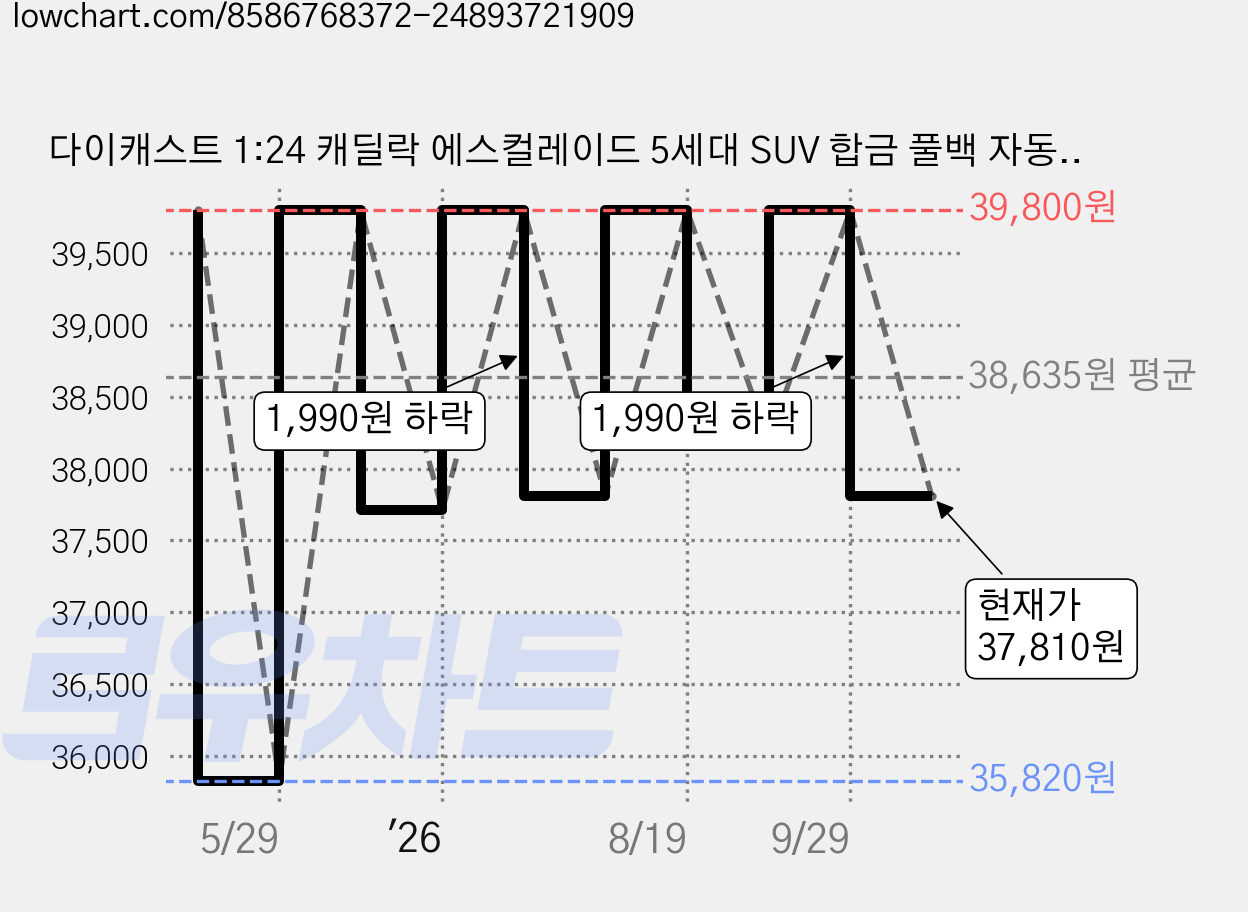 다이캐스트 1:24 캐딜락 에스컬레이드 5세대 SUV 합금 풀백 자동차 모형, 1개, 블랙 가격 변동 차트, 현재가 37,810원, 관측 최저가 35,820원