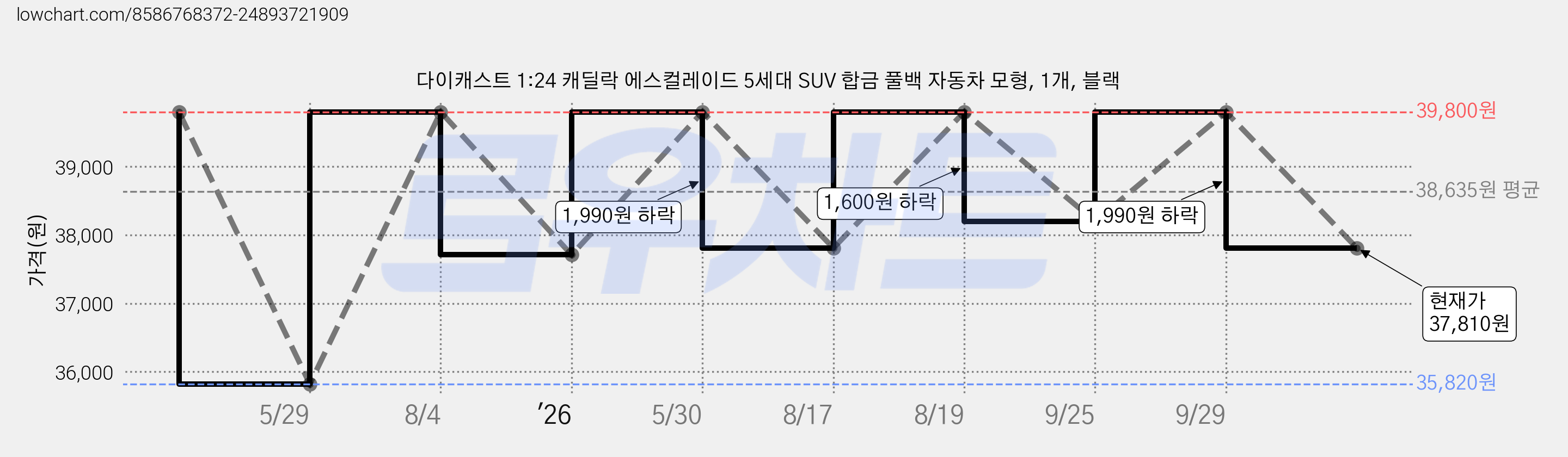 다이캐스트 1:24 캐딜락 에스컬레이드 5세대 SUV 합금 풀백 자동차 모형, 1개, 블랙 가격 변동 차트, 현재가 37,810원, 관측 최저가 35,820원