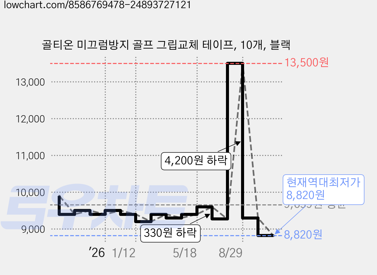 골티온 미끄럼방지 골프 그립교체 테이프, 10개, 블랙 가격 변동 차트, 현재가 8,820원, 역대최저가