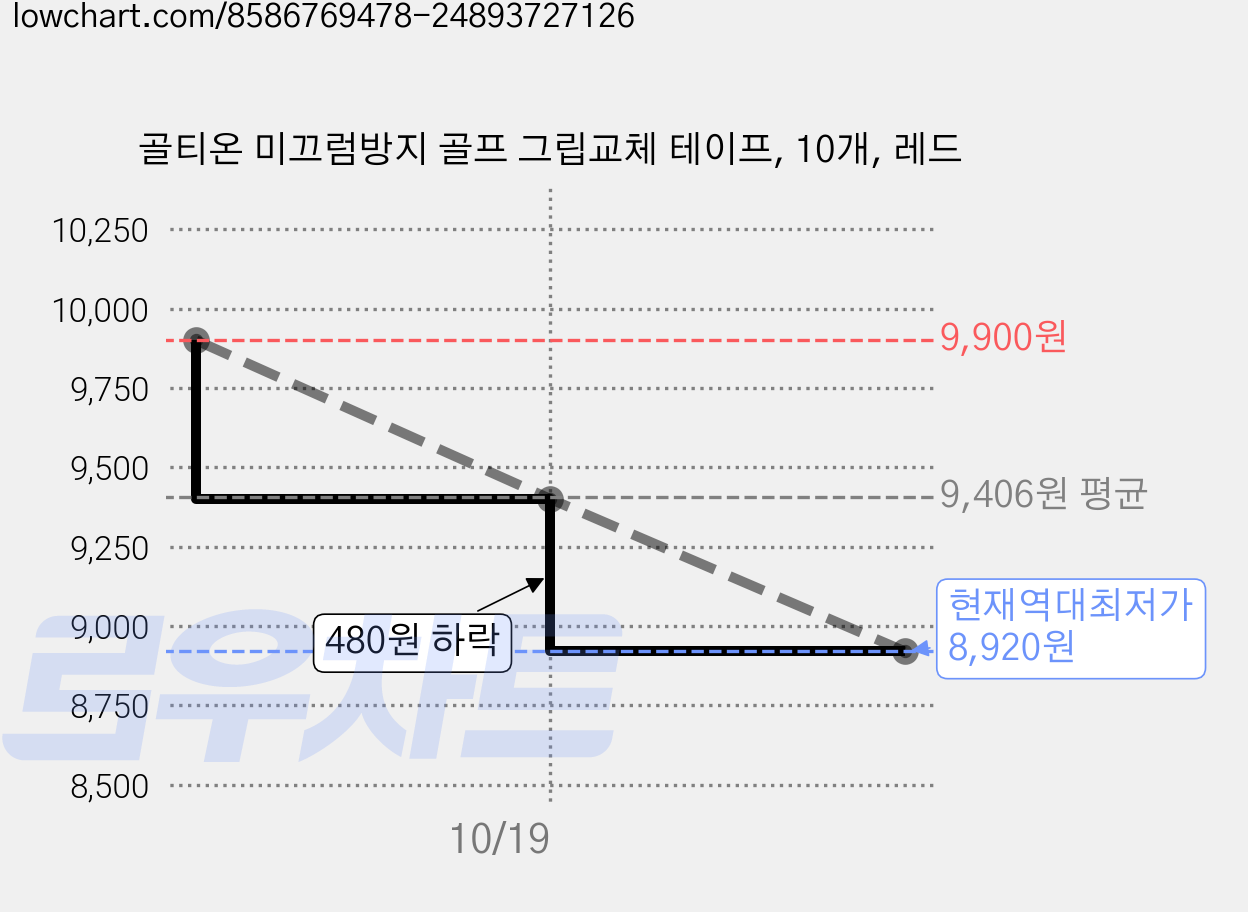 골티온 미끄럼방지 골프 그립교체 테이프, 10개, 레드 가격 변동 차트, 현재가 8,920원, 역대최저가