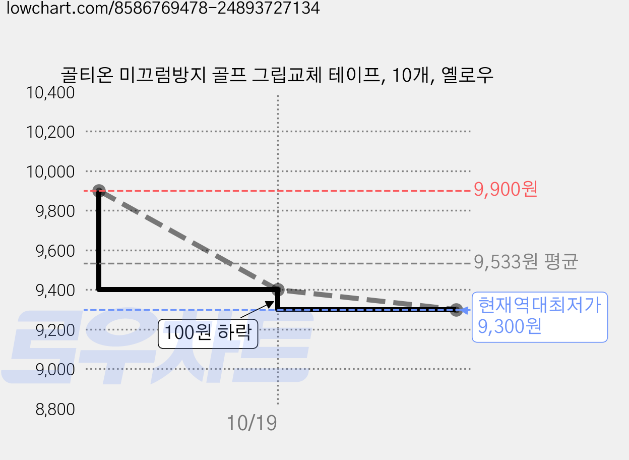 골티온 미끄럼방지 골프 그립교체 테이프, 10개, 옐로우 가격 변동 차트, 현재가 9,300원, 역대최저가