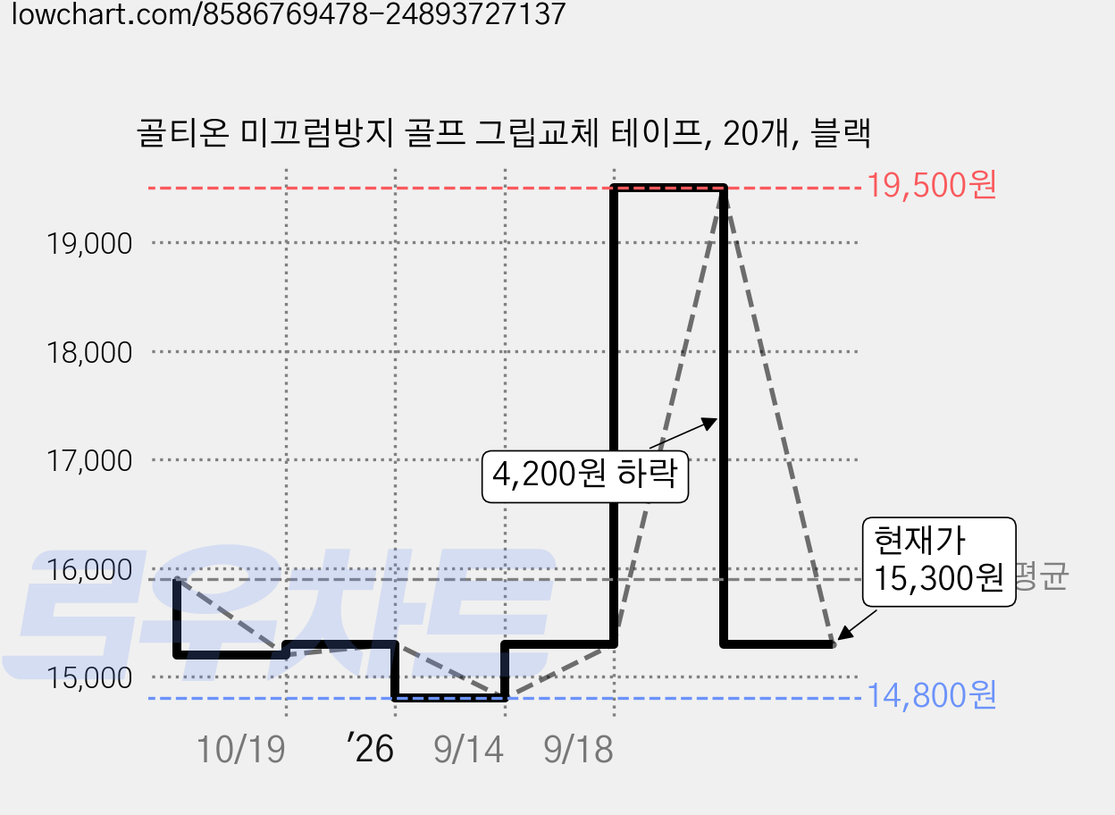 골티온 미끄럼방지 골프 그립교체 테이프, 20개, 블랙 가격 변동 차트, 현재가 15,300원, 관측 최저가 14,800원