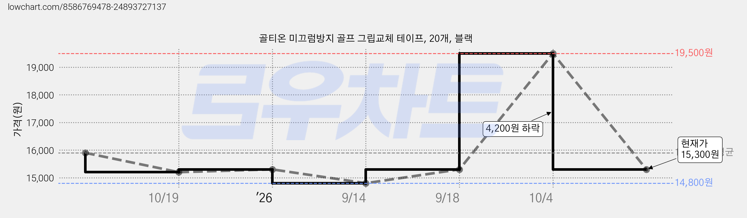 골티온 미끄럼방지 골프 그립교체 테이프, 20개, 블랙 가격 변동 차트, 현재가 15,300원, 관측 최저가 14,800원
