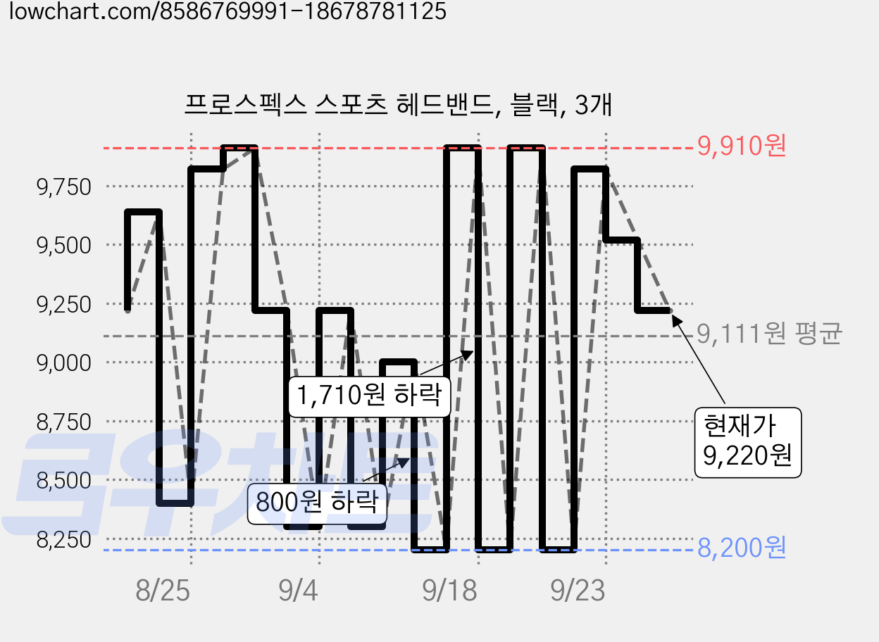 프로스펙스 스포츠 헤드밴드, 블랙, 3개 가격 변동 차트, 현재가 9,220원, 관측 최저가 8,200원
