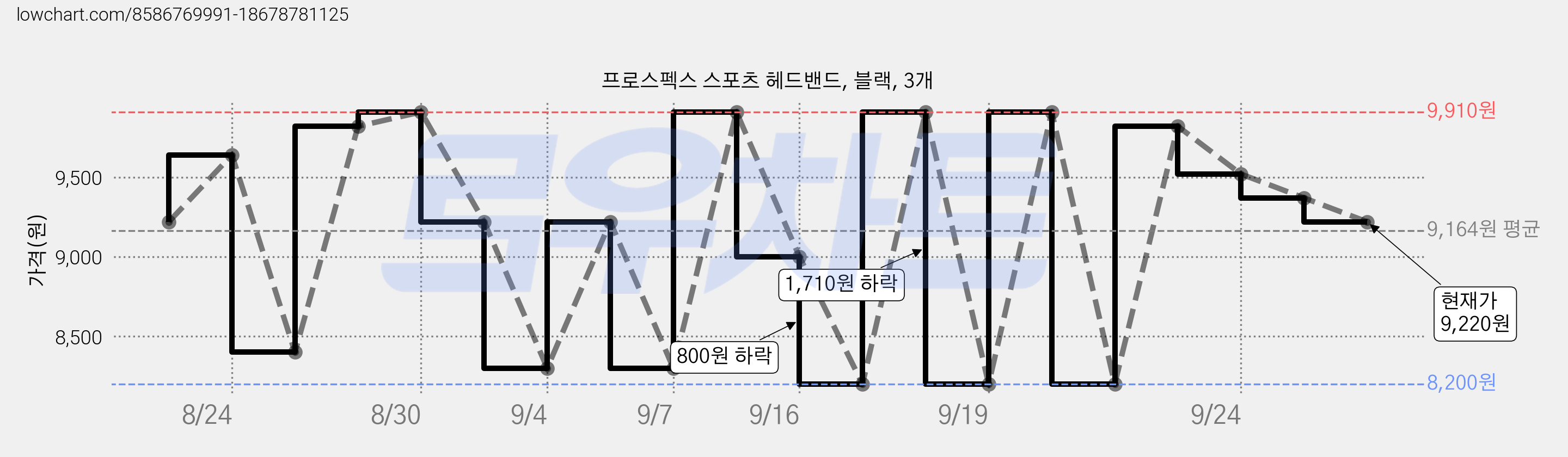 프로스펙스 스포츠 헤드밴드, 블랙, 3개 가격 변동 차트, 현재가 9,220원, 관측 최저가 8,200원