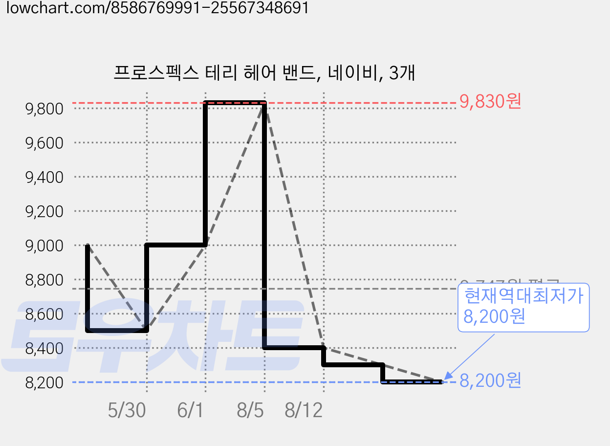 프로스펙스 테리 헤어 밴드, 네이비, 3개 가격 변동 차트, 현재가 8,200원, 역대최저가