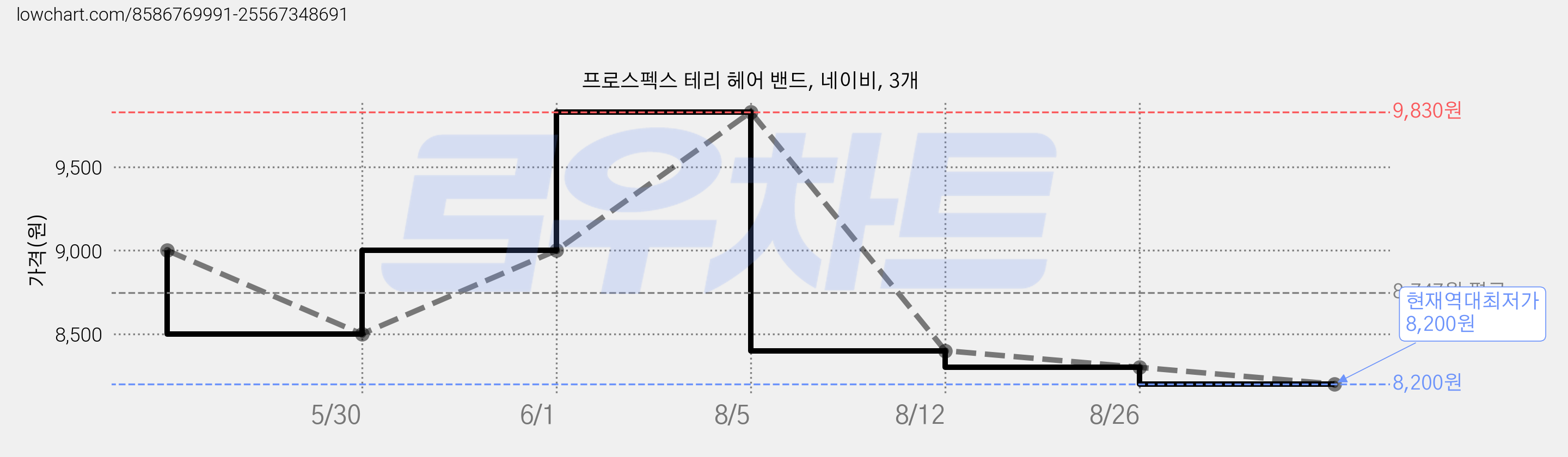 프로스펙스 테리 헤어 밴드, 네이비, 3개 가격 변동 차트, 현재가 8,200원, 역대최저가