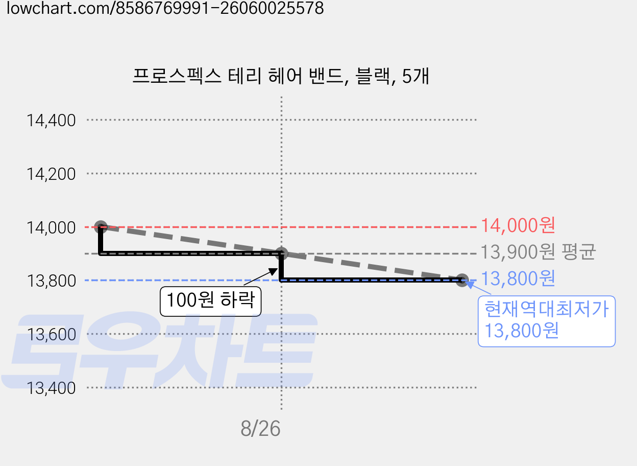 프로스펙스 테리 헤어 밴드, 블랙, 5개 가격 변동 차트, 현재가 13,800원, 역대최저가