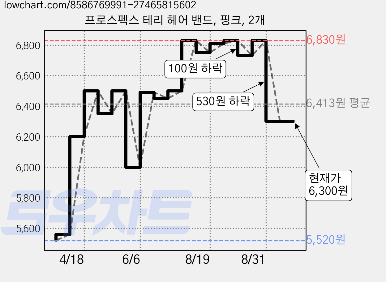 프로스펙스 테리 헤어 밴드, 핑크, 2개 가격 변동 차트, 현재가 6,300원, 관측 최저가 5,520원