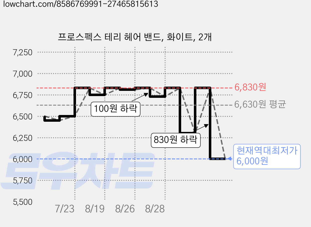 프로스펙스 테리 헤어 밴드, 화이트, 2개 가격 변동 차트, 현재가 6,000원, 역대최저가