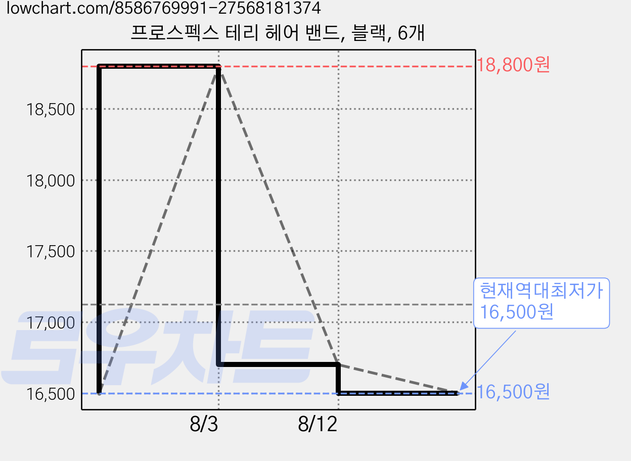 프로스펙스 테리 헤어 밴드, 블랙, 6개 가격 변동 차트, 현재가 16,500원, 역대최저가